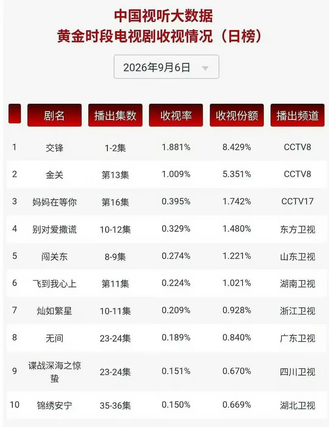 王凯新剧多平台登顶 太牛了