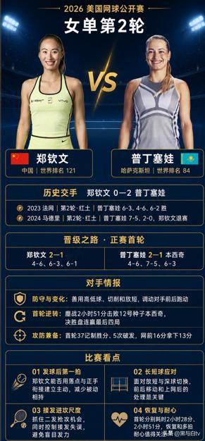 美网女单只剩独苗…郑钦文
9月4日凌晨1：00郑钦文v普丁塞娃

美网女单第二轮，王欣瑜苦战三盘不敌卡林斯卡娅。随着王欣瑜的出局，郑钦文成为本届美网中国女单独苗。
郑钦文将在第二轮中，迎战最不愿意碰到的普丁塞娃，交手记录方面，郑钦文都是在红土中以0胜2负处于下风。
郑钦文能否取得胜利、强势回归，10