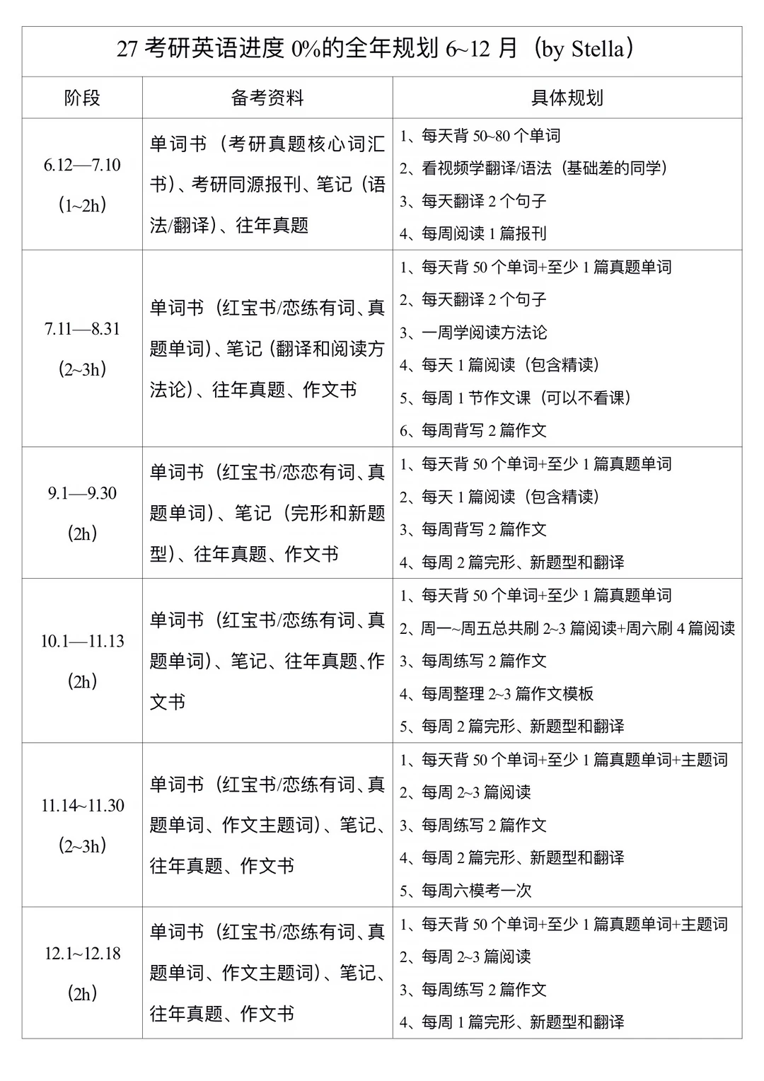 27考研英语进度0%的全年规划（6~12月）