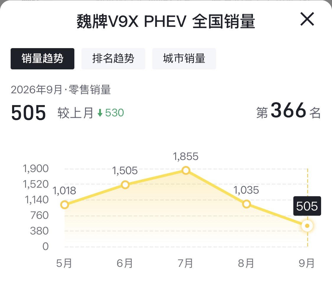 V9X销量连续下滑，问题出在哪？