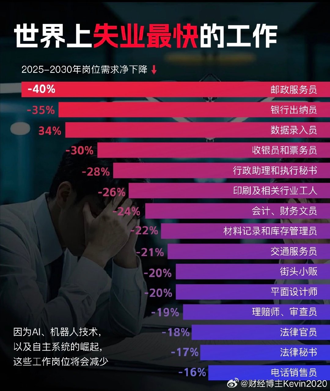 Anthropic 近日发布文章说2030年前，码农和人工电话客服行业会彻底消失，建议这两个行业的人转战成为护士或其他受人工智能冲击较小的工作
#腾讯人工客服电话##腾讯客服人工##人工智能# ​