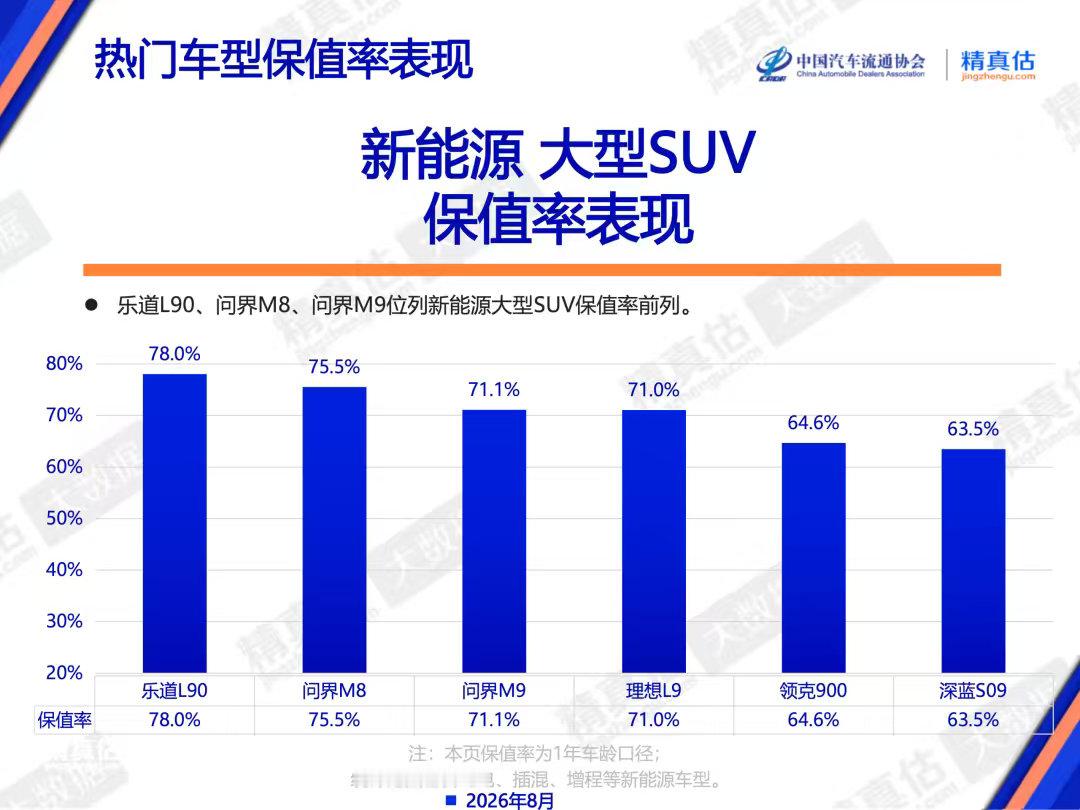 乐道L90正式交付满一年，拿下了大型suv保值率第一，牛啊。

那么有人要问了同样是大型SUV，蔚来ES8保值率怎么样？

蔚来ES8交付还没满一周年，要到下个月才能看到结果[吃瓜]#蔚来汽车[超话]# ​