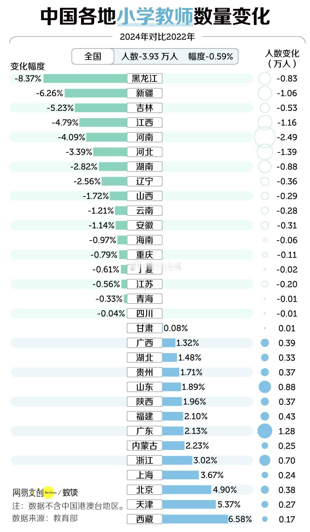 我国目前有1870万名教师 ​