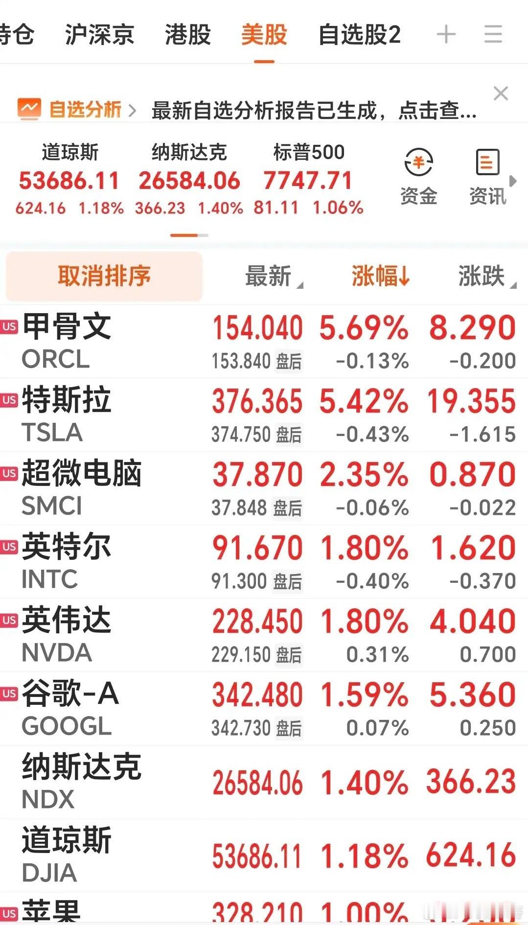 早上说几句：
1.美股三大指数涨幅不小。道指+1.18%，纳指+1.4%，标普+1.06%。
2.美指数都涨在哪里？美股七巨头集体上涨，特斯拉涨超5%，Meta涨超3%，微软涨超2%，谷歌、亚马逊、英伟达、苹果涨超1%。加密货币概念股走强，Strategy涨超17%，Circle涨超16%，Coinbase涨超10%。而与A股资产关联度高的半导 ​