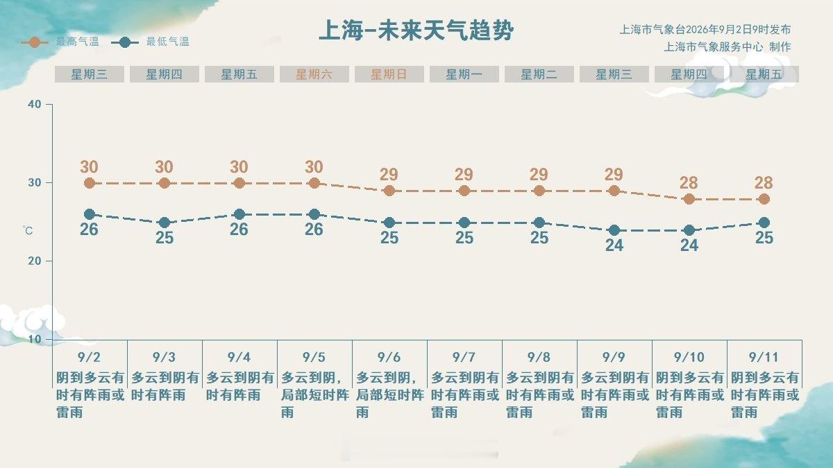 #上海天气剧透#明起上海降水减弱，气温较为平稳，总体保持在25~30℃之间。 ​