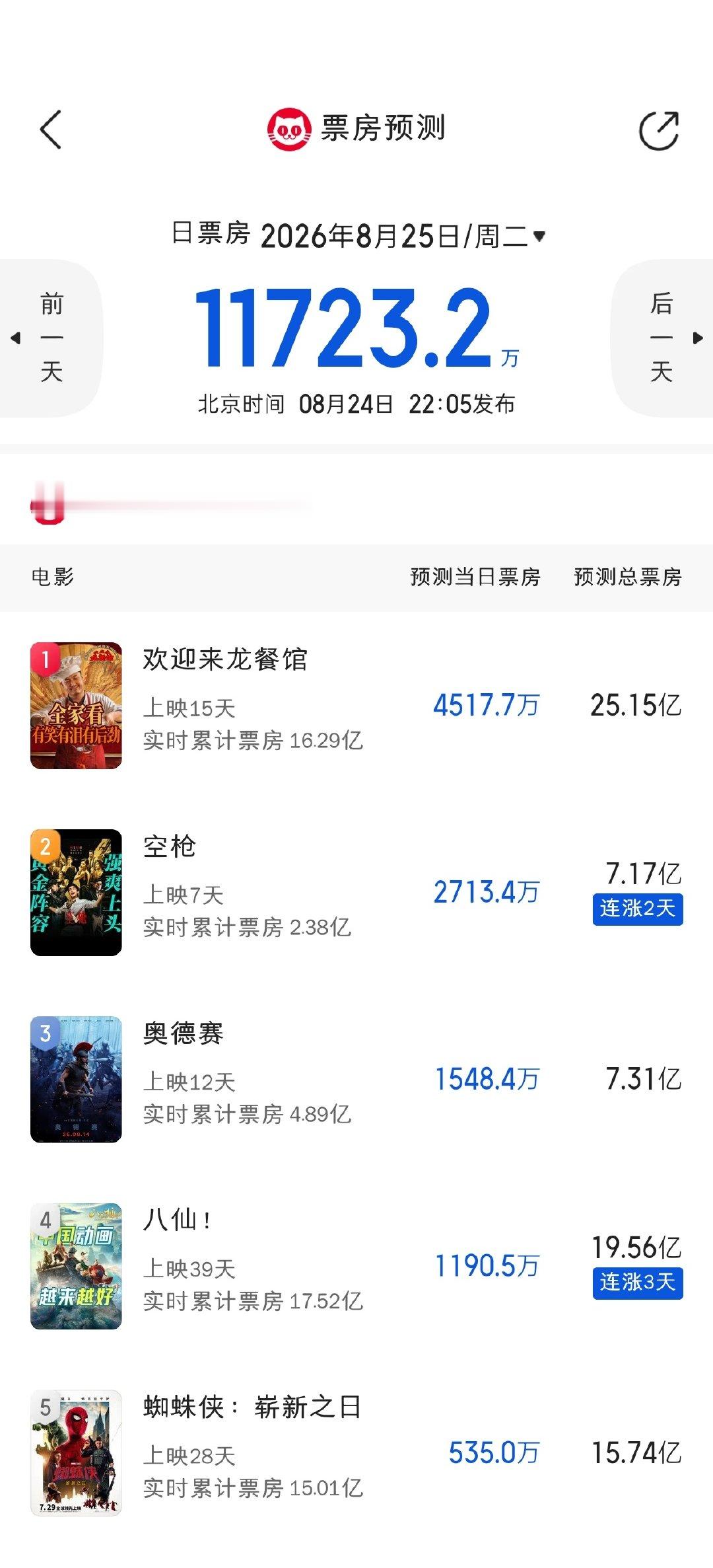 猫眼预测更新，空枪预测2连涨，八仙预测3连涨 ​