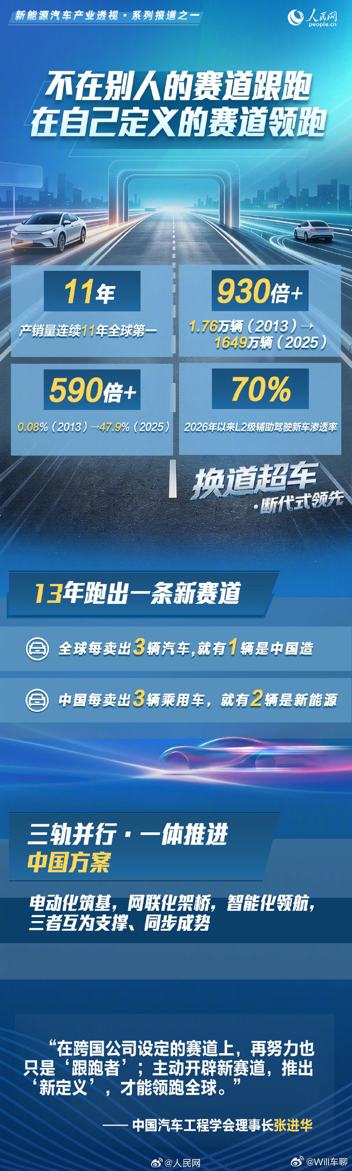 #中国新能源汽车为何能领跑全球##全球每卖3辆汽车就有1辆是中国造#

前两年，还有人质疑中国新能源弯道超车有问题！看不起中国新能源！

一直到去年，还有人说BBA这类豪华车，丰田这类世界销量第一的车企，都没怎么弄新能源车，就中国自己闹得欢，属于自己开心。

今年没有人这样发声了吧！ ​