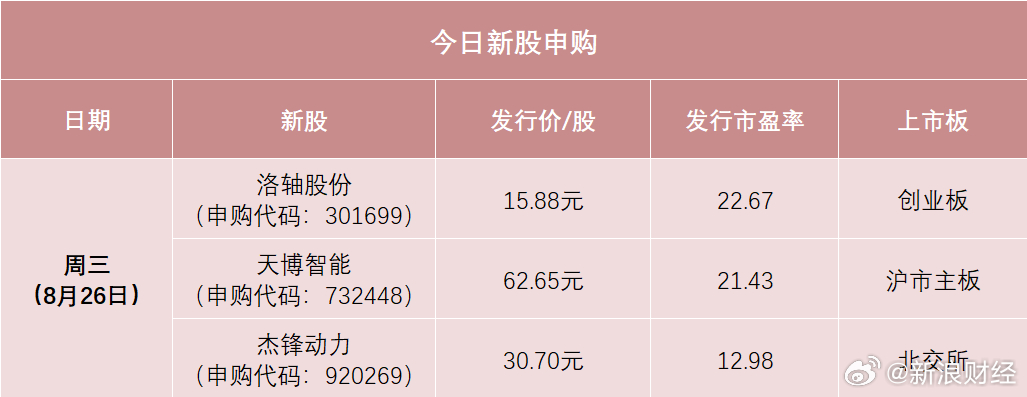 【#高中签率新股今日申购#】今日有3只新股申购，分别为创业板的洛轴股份，沪市主板的天博智能，北交所的杰锋动力，；无新股上市。值得注意的是，洛轴股份本次公开发行股票数量为1.24亿股，在今年以来的创业板新股中排名第1。这意味着，其中签率可能比较高。

洛轴股份是国内规模最大的综合性轴承制造企 ​