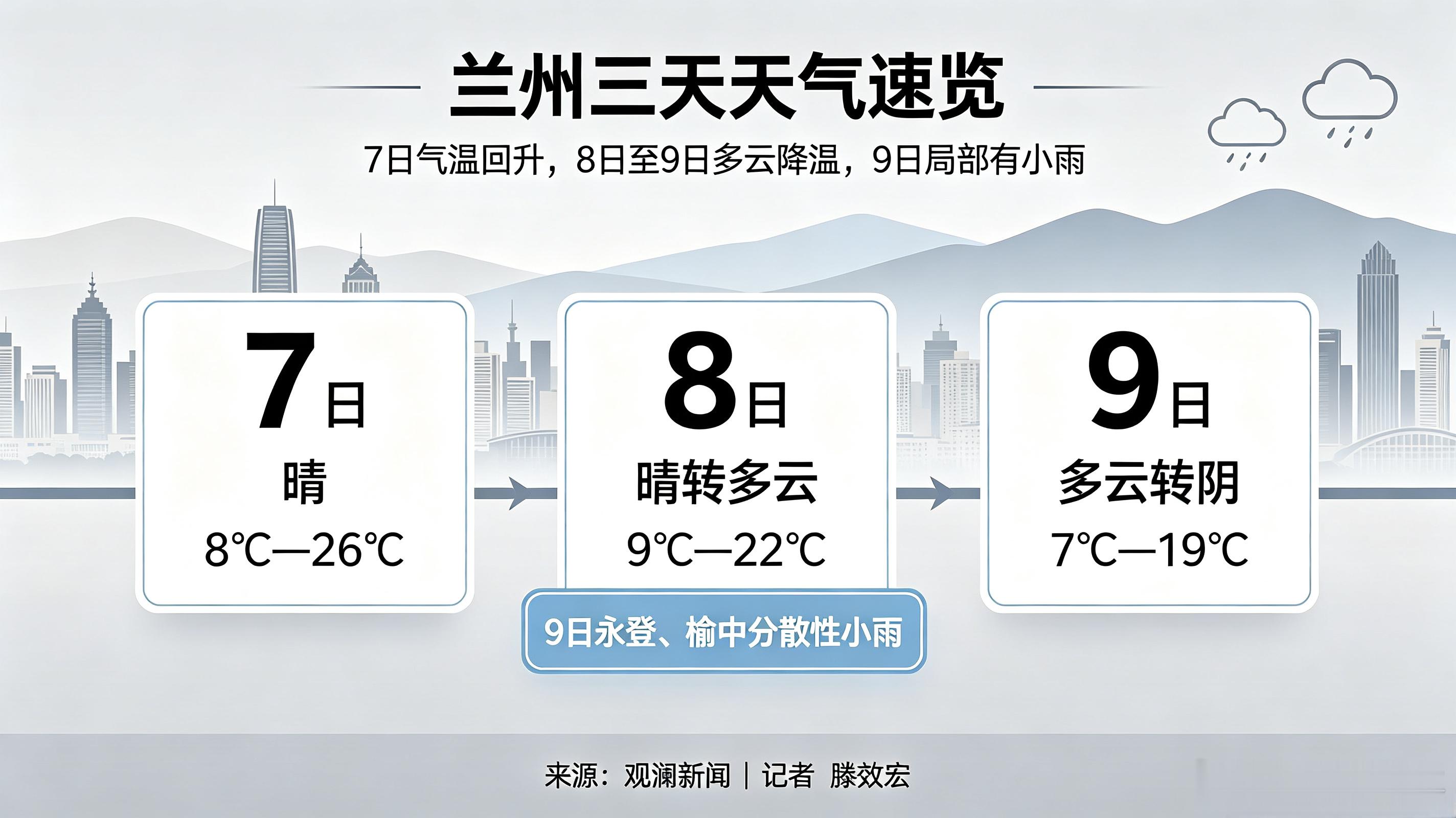 甘肃未来三天多地有小雨或雨夹雪 【甘肃7日晴好8日至9日迎降水降温】10月6日，甘肃省气象局发布预报，6日夜间至7日白天，甘南、陇南两州市晴转多云，局部地方阴有小雨或阵雨，省内其余地方晴或多云，定西、天水、陇南三市局部清晨有雾；7日夜间至8日白天，陇南、天水、平凉、庆阳、酒泉、嘉峪关等市多云转阴，部分地方有阵雨或小雨，甘南、定西、张掖三州市多云，局部阴有小雨或雨夹雪；8日夜间至9日白天，河西五市阴转多云，部分地方有小雨或雨夹雪，省内其余地方多云间阴，大部分有小雨或雨夹雪。7日白天气温回升，适合户外活动，但8日至9日受冷空气影响，全省大部自西向东气温下降，公众需及时增添衣物，防范降水对交通、农业的影响，提前做好防寒防雨准备。（via:观澜新闻）同城热点创作计划甘肃公布5起药品违法典型案例