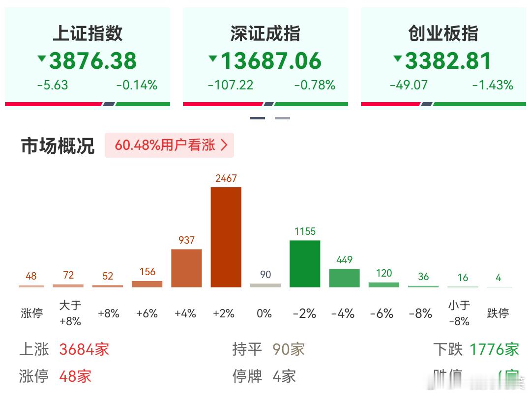 1.大盘最新行情
上证指数:盘中下跌约0.34%~0.48%，在3880点附近反复争夺，未能有效站稳3900点关口。深证成指:跌幅较深，下跌约1.12%，表现弱于沪指。创业板指:调整幅度最大，下跌约1.77%，科技成长股承压明显。个股表现:全市场超3400只个股飘红(早盘超3900只下跌，随后有所修复)，呈现指数弱、个股分化 ​