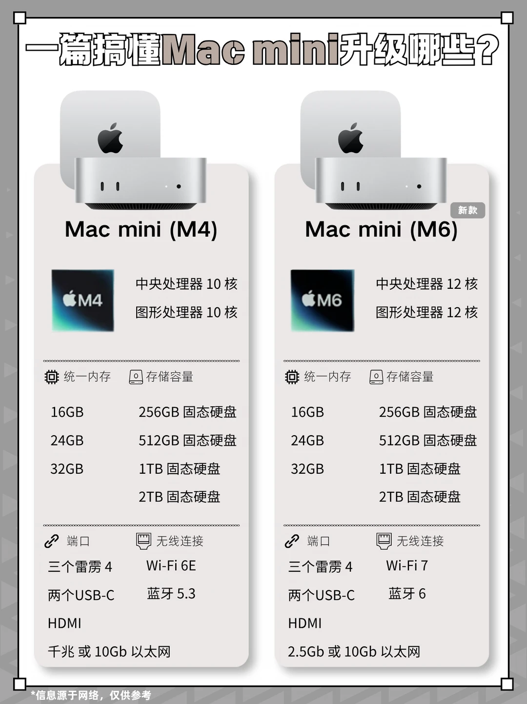 一篇搞懂Mac mini升级了什么？💻