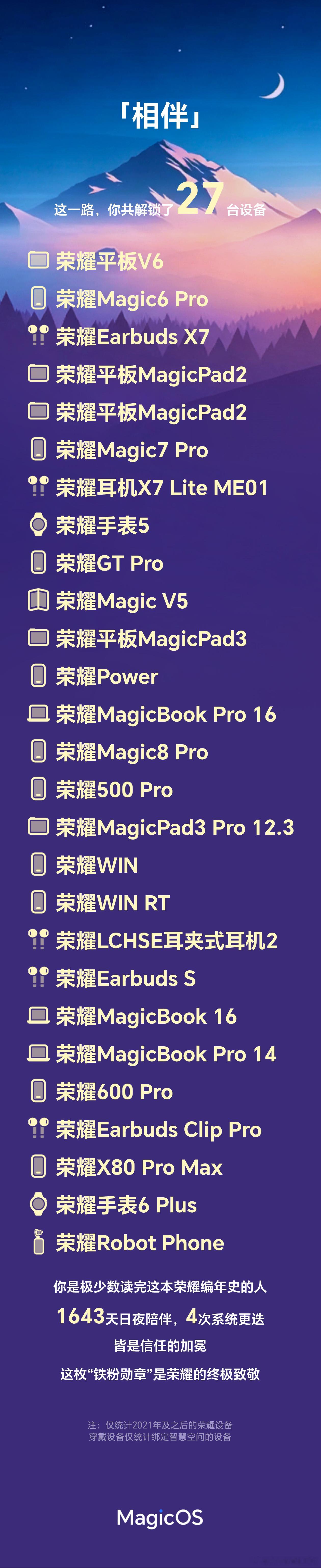 从新荣耀刚开始的荣耀平板V6，那是2022年2月22日，没曾想已经四年多了。四年来我的荣耀全家桶加入了很多新产品，解锁了27台设备。无论是电脑、平板、手表、耳机还是手机，一路见证了荣耀的发展，也参与了不少活动。

从使用荣耀设备开始加入MagicOS测试，见证4次版本更迭，Magic6的OS9的beta鼓励奖，Pa ​