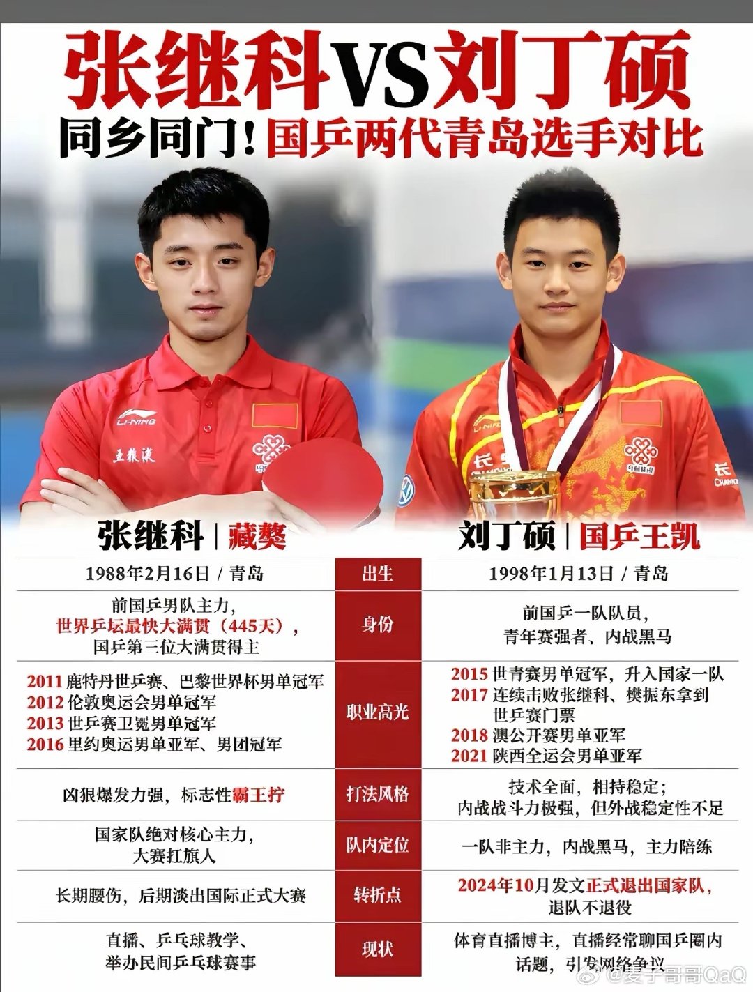 刘丁硕是怎样隐姓埋名那么好的，经常看乒乓球的我居然没听说过……

刘丁硕和张继科彻底杠上了，两个人的梁子算是结下了，说难听一点，以后就是冤家，虽然可能现实见不到，但是在网上天天见得到！

这就好比考民办大专的嘲笑考清华北大的[淡淡的]#麦子哥哥的游乐园[超话]# ​