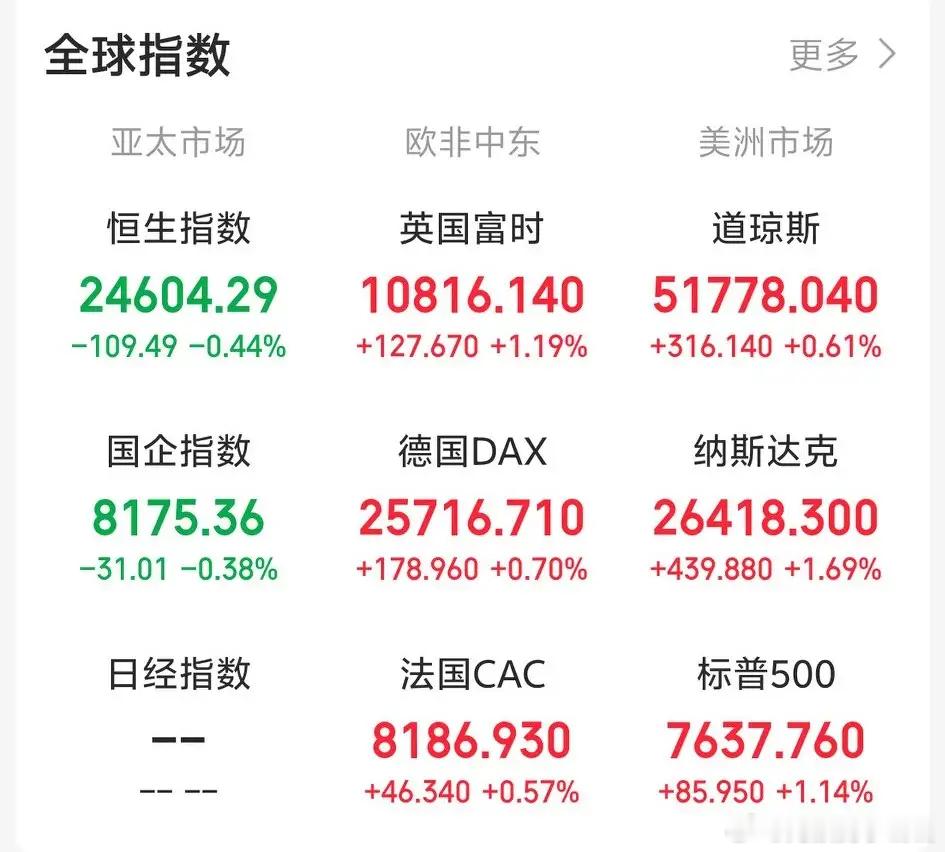 今天红周五稳了吧！今天A股上涨一天可以乐三天，不错！

一觉醒来，外盘集体反弹！隔夜老美三大指数全线收涨。科技股遍地开花，集体拉升。

截止发稿，道指收涨0.61%，纳指收涨1.69%，标普500收涨1.14%，从老美盘面上看，太阳能icon、白银、先进封装概念板块领涨，移动游戏、盖茨持股、报纸股票领跌。
 ​
