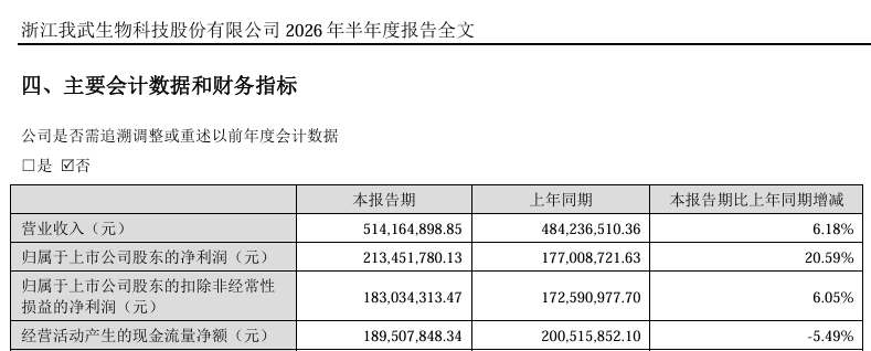 【A股现54亿天价离婚】9月8日晚间，我武生物发布公告称，公司共同实际控制人胡赓熙与YANNI CHEN（陈燕霓）已办理离婚手续，并就离婚财产分割事宜作出安排。

公告显示，此次离婚财产分割，主要涉及胡赓熙与YANNI CHEN（陈燕霓）合计控制的我武生物47.20%股份。截至9月8日收盘，我武生物