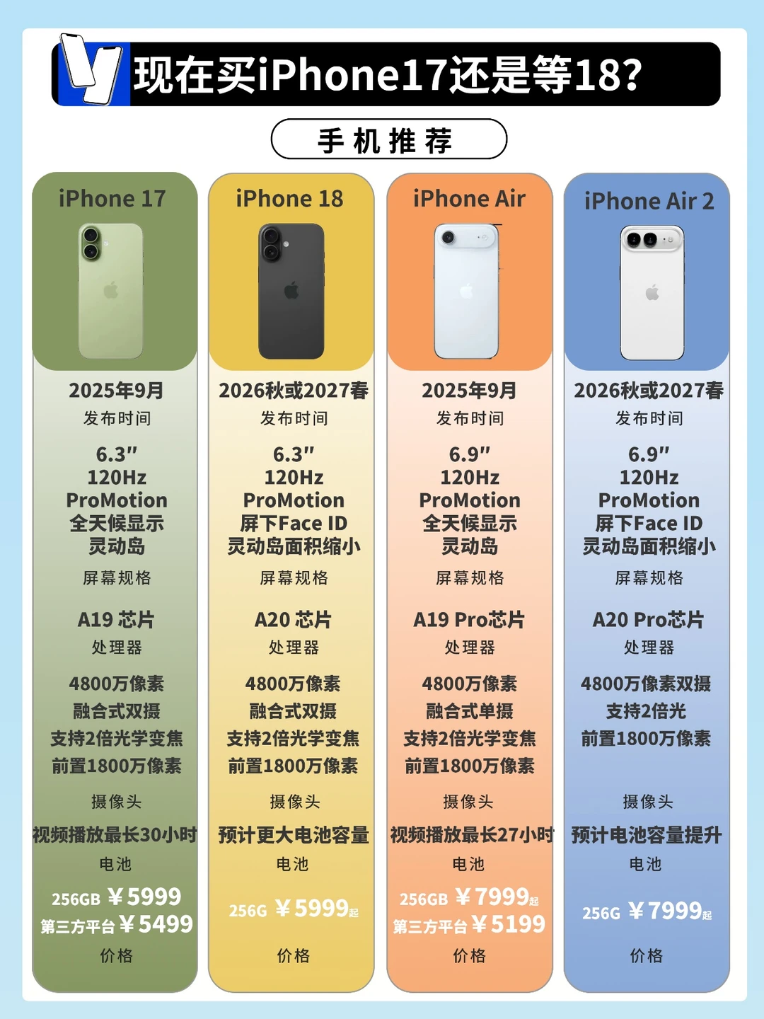 现在买苹果iPhone17还是等18?