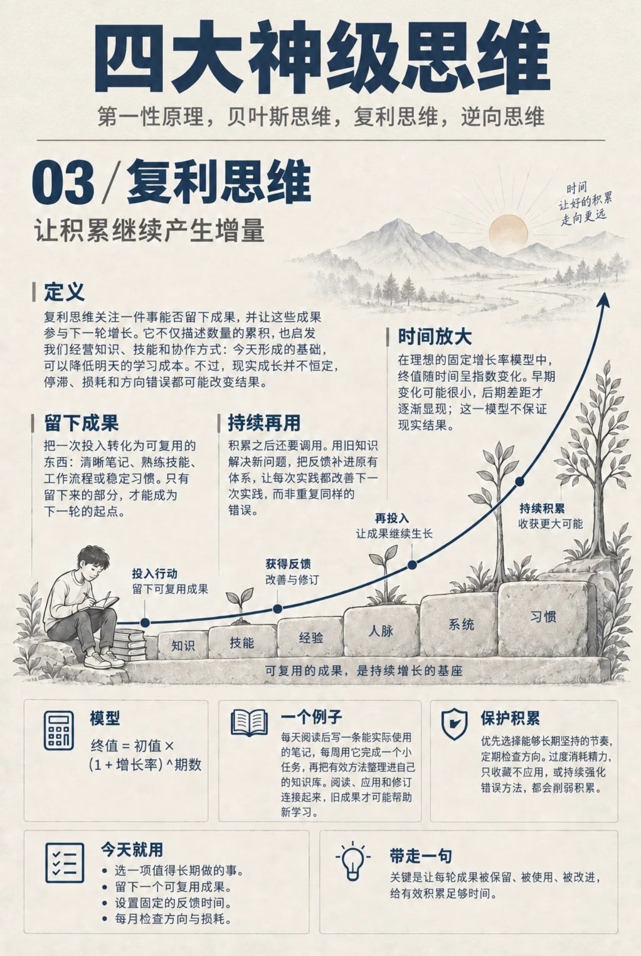 四大神级思维模型。1. 第一性原理：把问题拆回最基本的事实，再重新搭建解决方案。2. 贝叶斯思维：拿到新证据就更新判断，不被最初印象绑住。3. 复利思维：关注那些能长期积累、持续放大的选择。4. 逆向思维：先想清楚“怎样会失败”，再提前避开风险。 ​​​