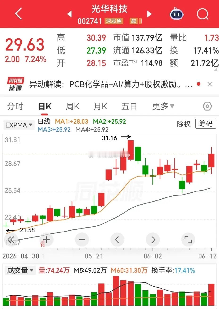 光华科技和仙鹤股份。 光华科技，前面有过五连阳，此后震荡回调，横向盘整...