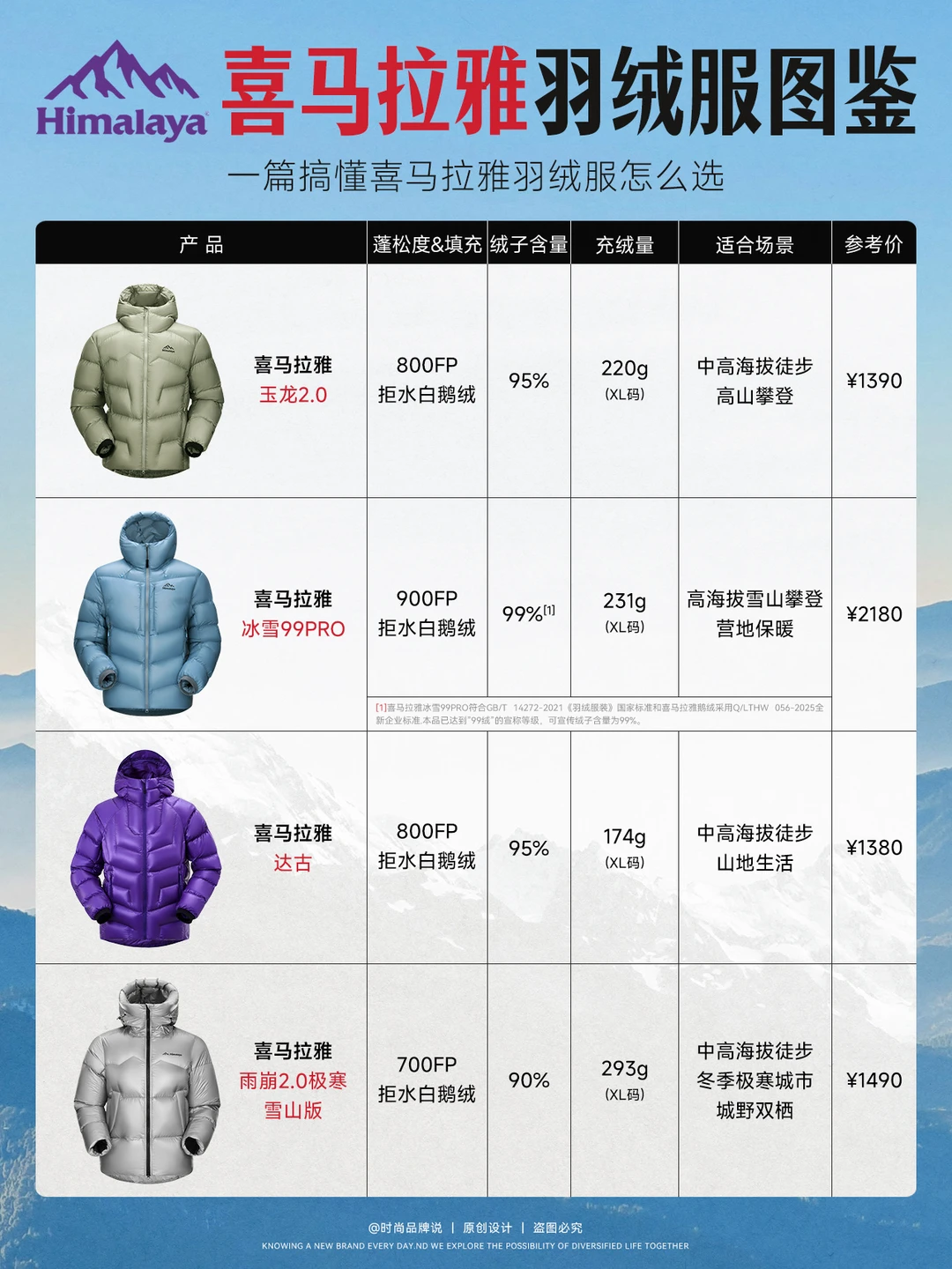 建议收藏｜喜马拉雅热门鹅绒服保姆级图鉴🔥