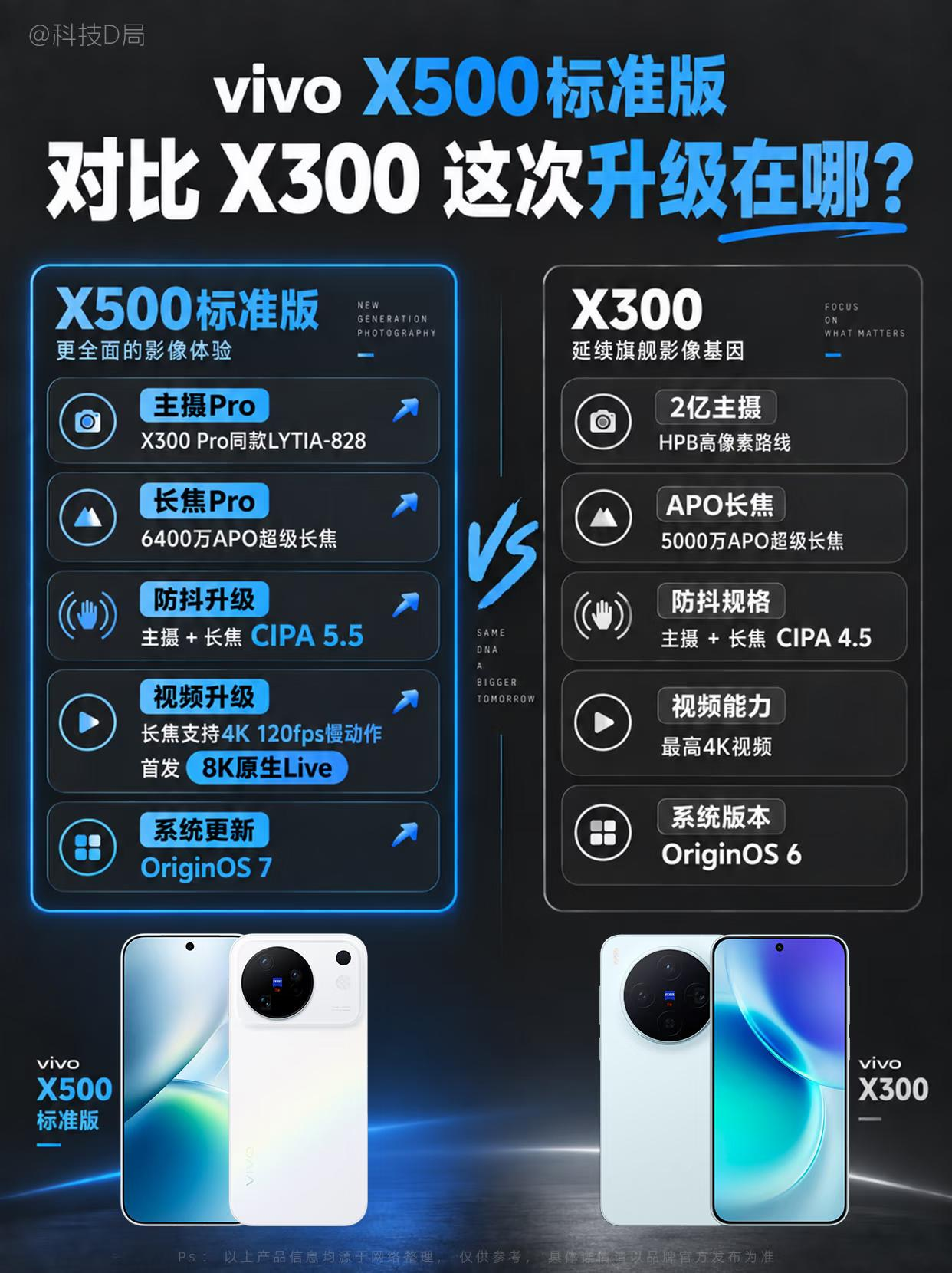 📸 vivo X500标准版对比X300

1. 主摄大翻身：告别“高像素”陷阱 🔄
- X300：用的是2亿像素主摄，虽然解析力不错，但夜拍和动态范围一直是被吐槽的点。
- X500：直接换上了X300 Pro同款的LYTIA-828传感器！这可是旗舰级的大底传感器啊！这意味着什么？意味着标准版的