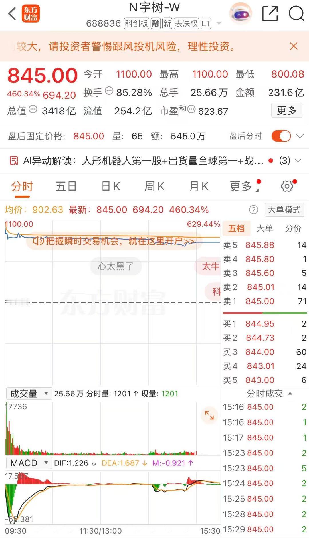 【#宇树上市暴涨长鑫市值登顶#】 #硬科技强势突围原因# 8月19日，宇树科技正式上市，开盘暴涨超600％，股价一度达到1100元。自7月27日登陆科创板，长鑫科技表现强势，8月17日股价再创新高，总市值突破4万亿元，超越腾讯控股，成为我国市值最高的上市公司。#硬科技强势突围#

“硬科技”站上资本市场C位 ​