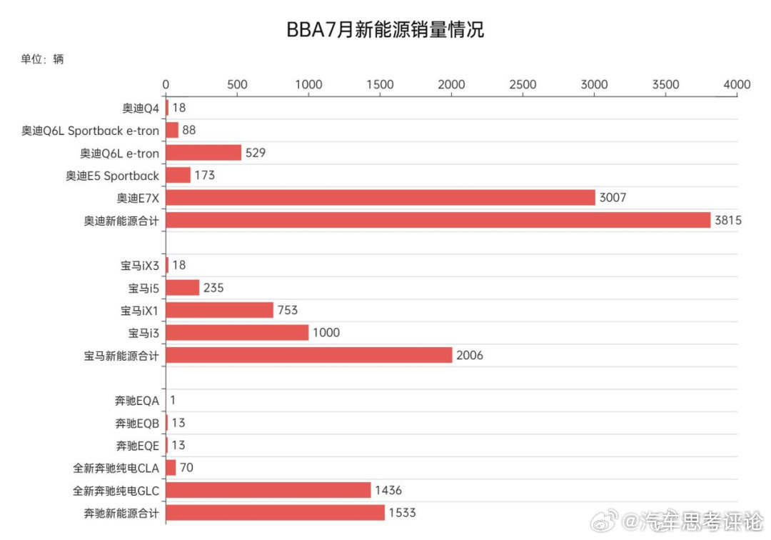 #新能源汽车##豪华车# 

宝马iX3 26.99万元起售，

比燃油车便宜了5万，

回想历史，

是不是电车更贵？

上市两个月的奥迪E7X ，

7月销量3007，

成为BBA新能源中的骄子，

SUV成为挽救BBA新能源的关键车型 ​