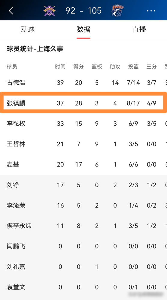 上海男篮官方发海报感谢张镇麟，就因为他拿了28分？错，真正让卫冕冠军低头道谢的，是下半场他把北控外援里勒贴死了。里勒17投才15分，被防得没脾气。
10月19日那场球，张镇麟首发出战36分钟，17投8中，三分9中4，罚球8罚全中，28分3篮板4助攻，还搭上1抢断1盖帽。数据是好看，可赛后他说了句大