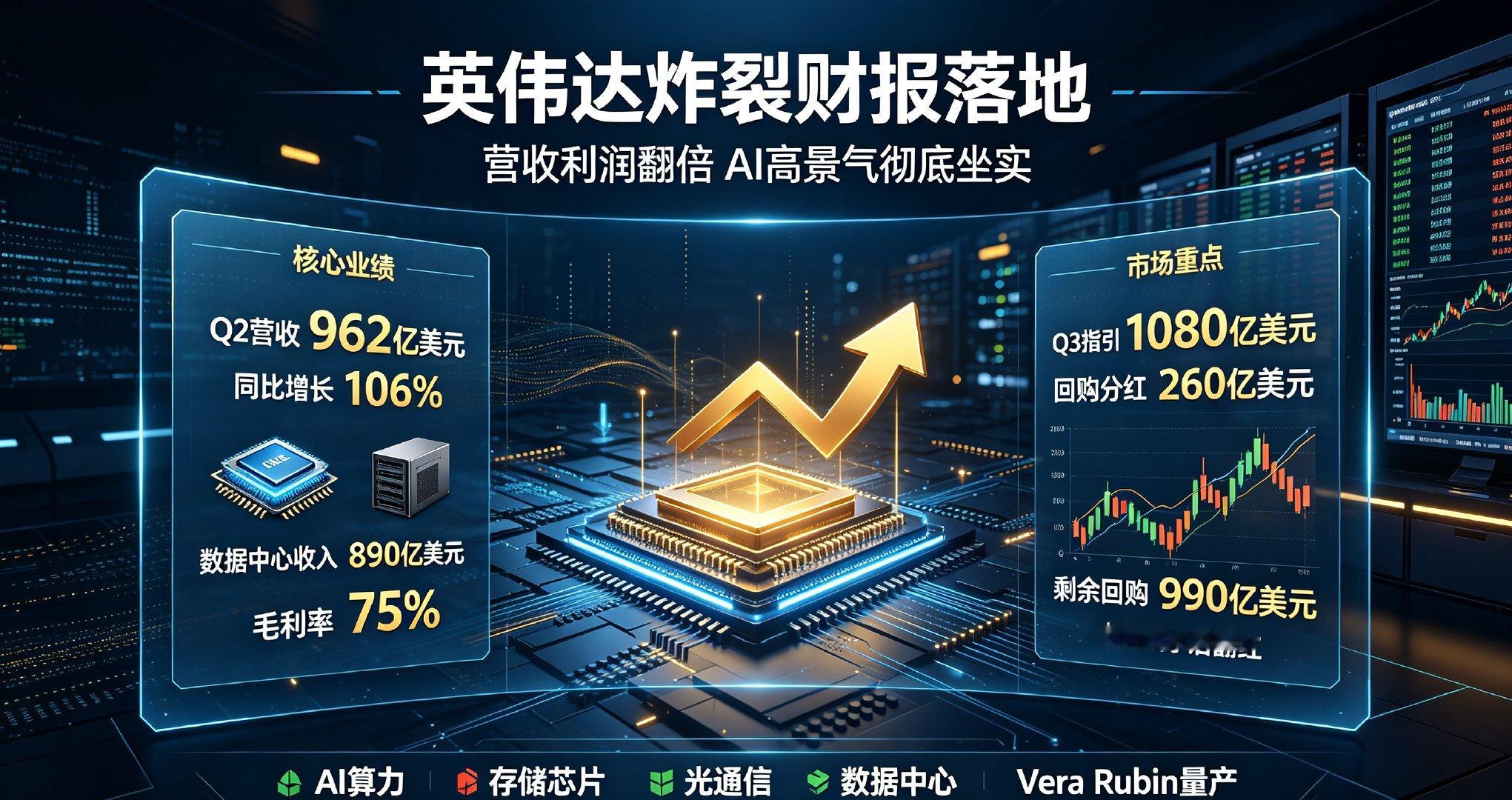 英伟达炸裂财报落地！营收利润翻倍，AI高景气彻底坐实

8月26日晚，英伟达公布2027财年Q2财报，整体数据全面大超市场预期，再度印证全球AI算力的超高景气度。

核心业绩十分亮眼：单季营收高达962亿美元，同比直接翻倍增长106%；每股收益同比大增120%，盈利能力持续爆发。作为核心基本盘，数据中心业务 ​
