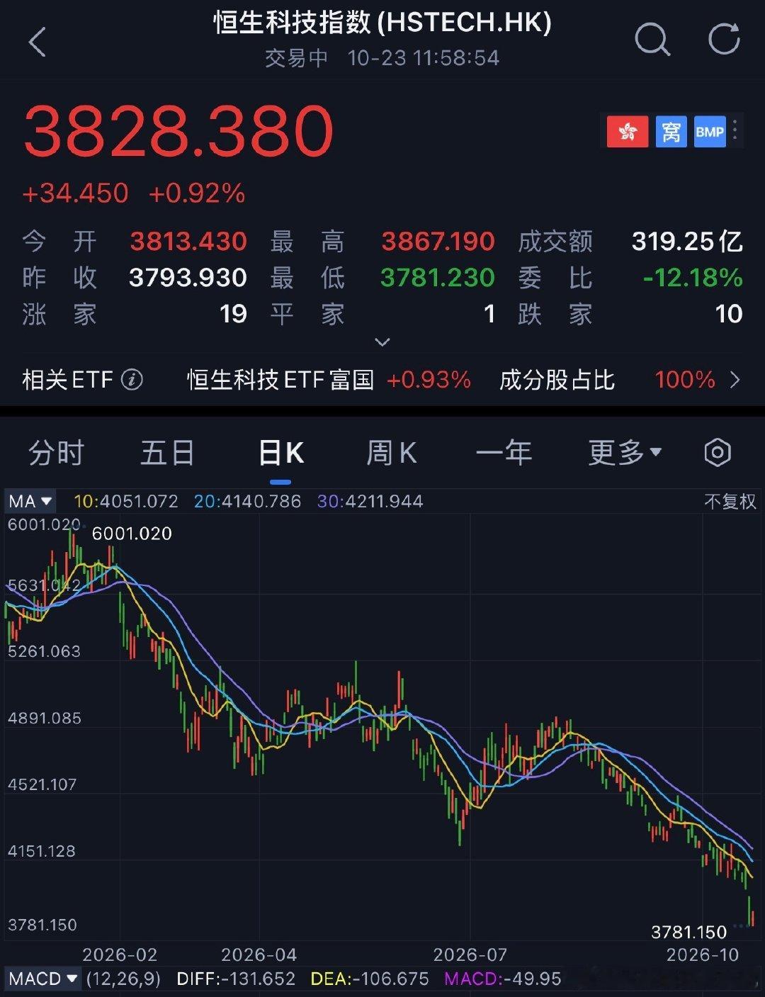 #港股遭针对性做空极其少见#

用一张图来配合这条热搜。

过去一年，恒生科技指数自2025年10月高点6715点持续回落，截至2026年10月22日(昨天)盘中最低3788.69点，较该高点累计最大回撤约43.6%；年内跌幅约30%，已接近2024年“924”行情启动时的点位区间。 ​