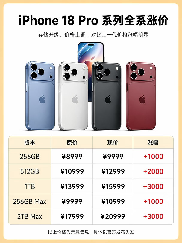 iphone18pro 涨价基本定了！
