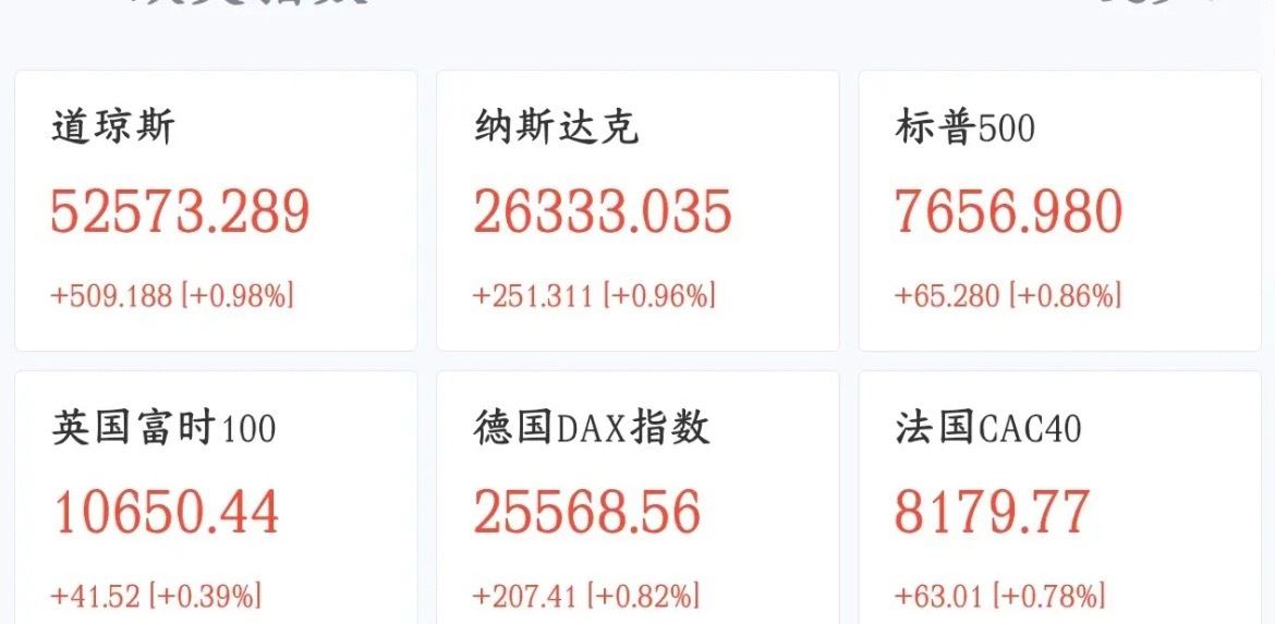 美国公布CPI数据，美股上涨A股跌，A股下周要反弹了，投资者太难了
美国最新核心CPI环比0.3%，比市场预想的0.2%更高，代表核心通胀比想象的更顽固。白天A股就是担忧美国CPI不好，出现了预期的大跌，晚上数据公布后，美股没有跌，直接当成了靴子落地来炒，反而走出了大反弹的走势。纳斯达克指数直接大涨0 ​
