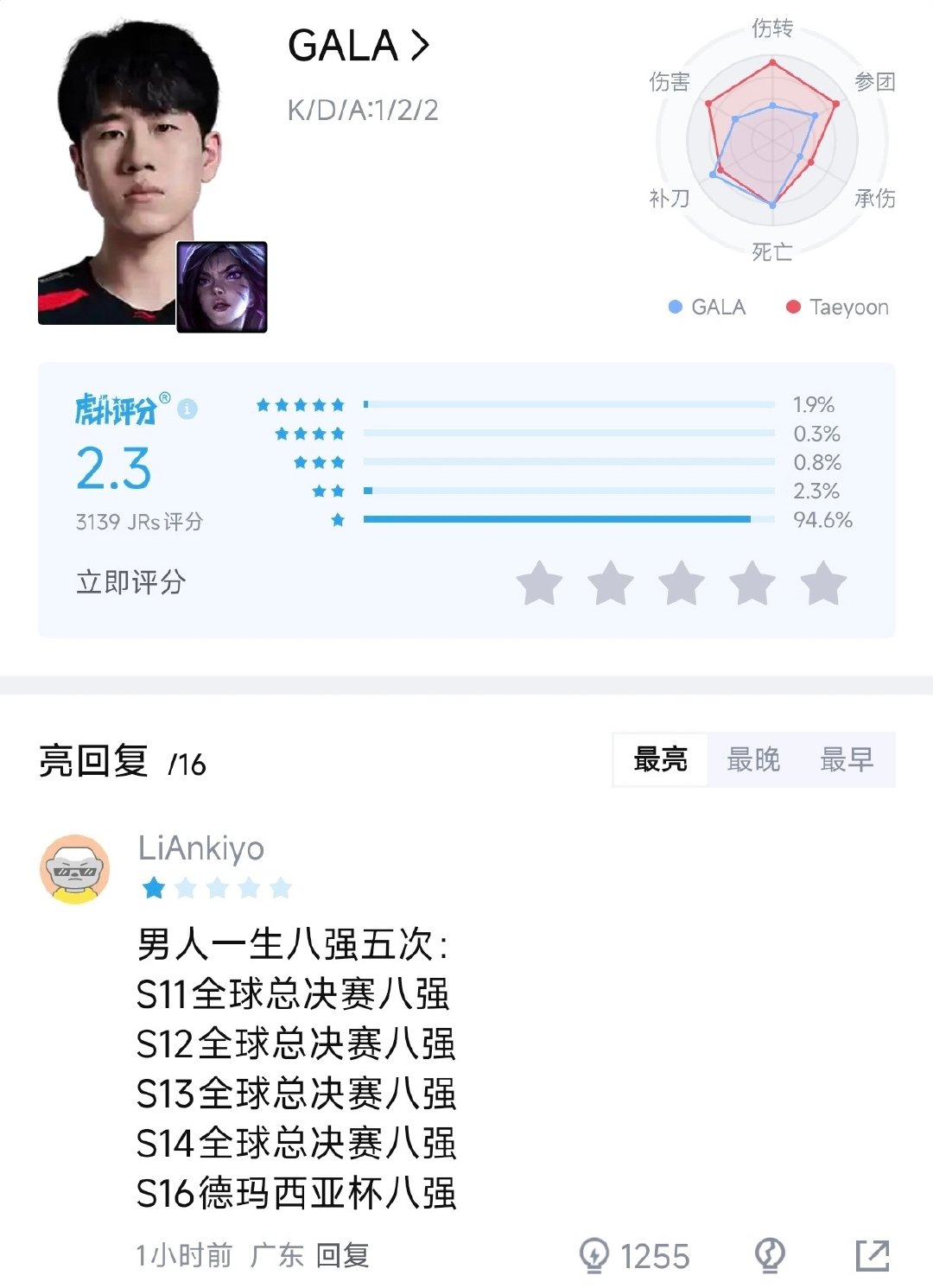 GALA和Angel的评分，GALA年年八强真不冤。

#Angel回应不敌BFX##英雄联盟# ​