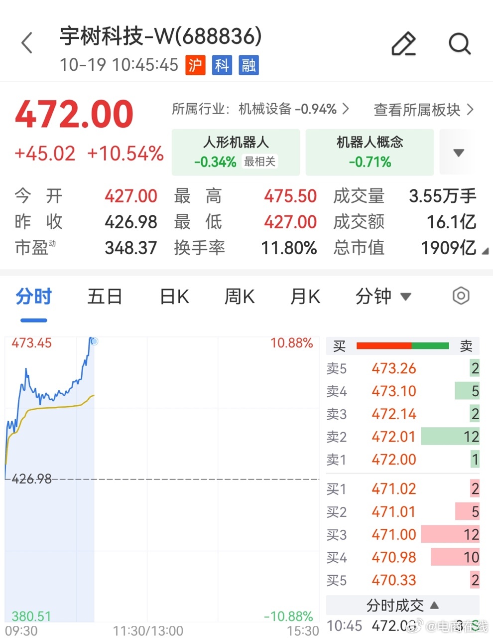 【#人形机器人国标来了##宇树科技涨超10%#】10月19日，人形机器人概念震荡走强，宇树科技涨超10%，总市值重回1900亿上方，宁波东力、斯菱智驱、长盛轴承、北特科技跟涨。
原因在于我国首批六项人形机器人领域国家标准正式批准发布，涵盖5项技术要求系列标准和《人形机器人仿真测试平台技术规范》，将于 ​