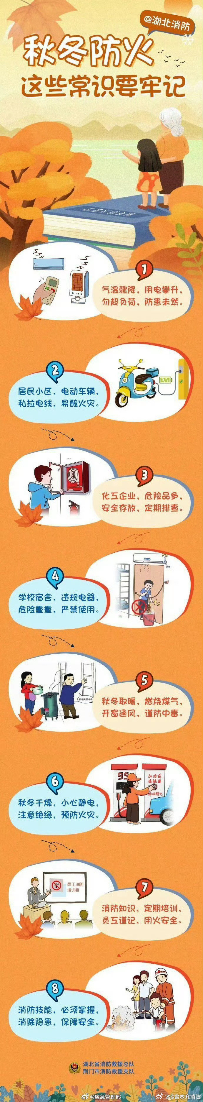 #2026年全国消防宣传月#【秋冬防火 这些常识要牢记】秋冬季节天干物燥，气温骤降，居民用电增加、工厂电器设备负荷增大……因此，大家在生活和工作中一定要注意消防安全！这份秋冬防火小常识请收好↓↓#应急科普# ​​​