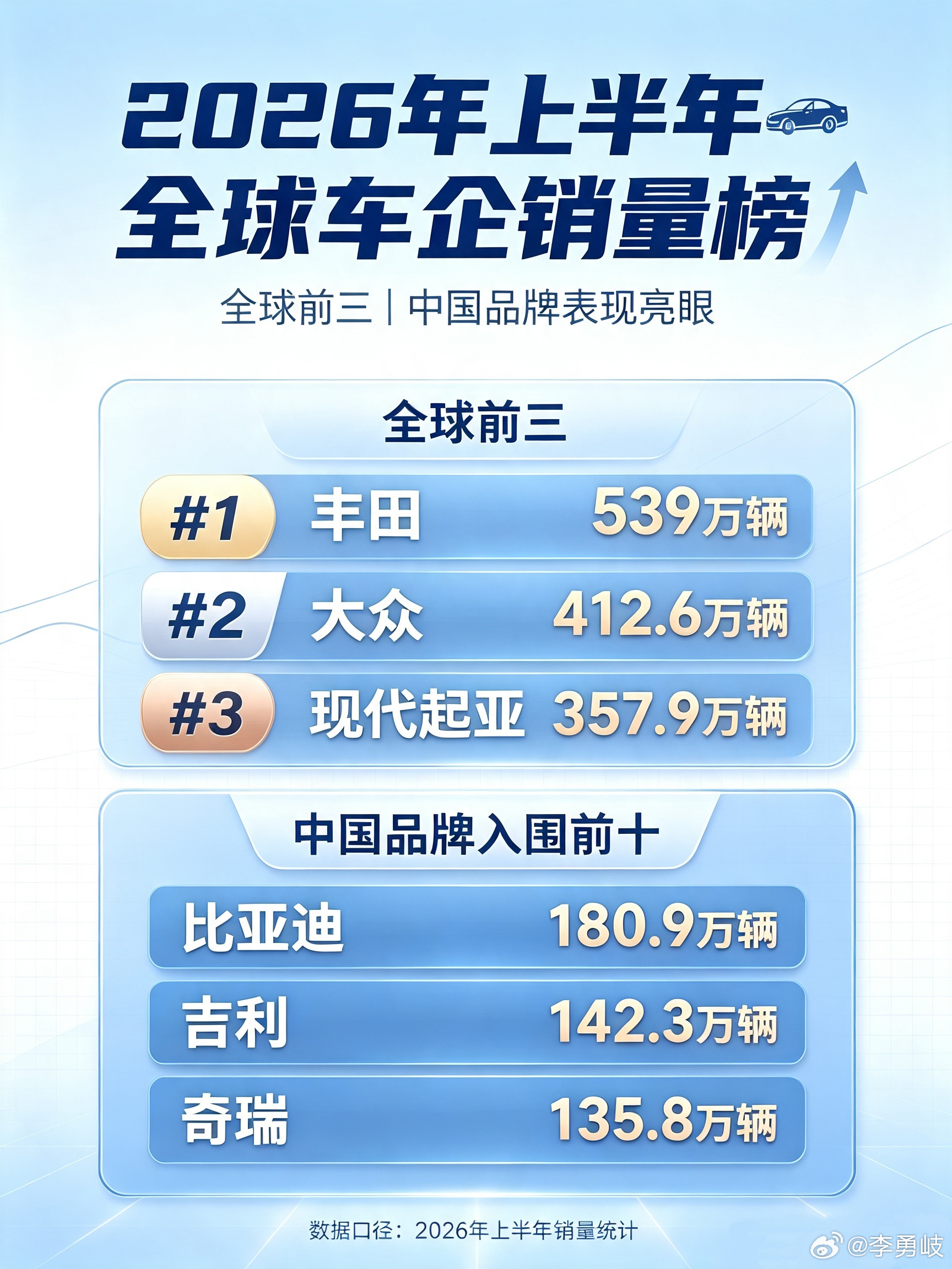 #丰田又拿了全球车企销量第一#谁说日本车真不行了？丰田又拿了全球车企销量第一
日前，据各车企官方公布的2026年上半年全球销量数据，上半年销量冠军仍为丰田汽车，其全球销量约为539万辆。大众集团以约412.6万辆的销量位居全球第二，现代汽车集团（现代与起亚合并计算）上半年合计销量约为357.9万辆， ​