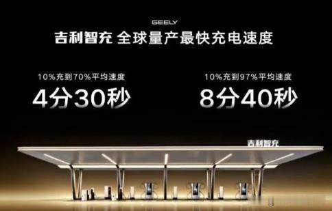发布即量产！吉利智充C12五城同步落地，赶超比亚迪

吉利智充C12正式落地，杭州、上海、宁波、嘉兴、西安五城同步上线，做到发布即量产。C12单枪峰值2.2兆瓦，10%-97%仅需8分40秒，依靠AI温控，快充同时保护电池寿命。

现在超充赛道竞争白热化，一边是吉利智充加速铺开站点，另一边比亚迪闪充