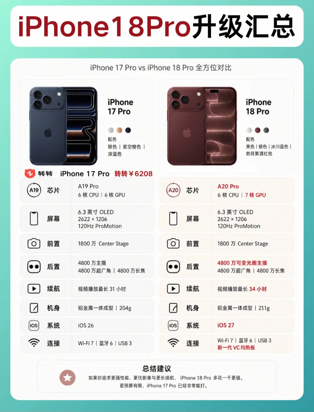 iPhone18 Pro对比17 Pro，升级点全扒清楚，换机别盲目冲
 
人群适配：准备换苹果手机的普通人、果粉
 
打算换苹果旗舰的朋友，先别急着预定iPhone18 Pro。
很多人只看到新款名字，根本分不清两代到底差在哪。
看完这篇，你就知道多花的钱值不值。
 
先看芯片，这是核心差别。
i