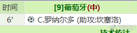 终于把状态拿出来了！！！！！虽然开球没来，但是C罗来了！6分钟进球 ​​​