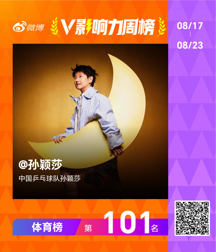 【#V影响力榜# 2026年第34周】祝贺获得了「体育周榜」的第101名，为你点个赞[good]！点此查看完整榜单 ​