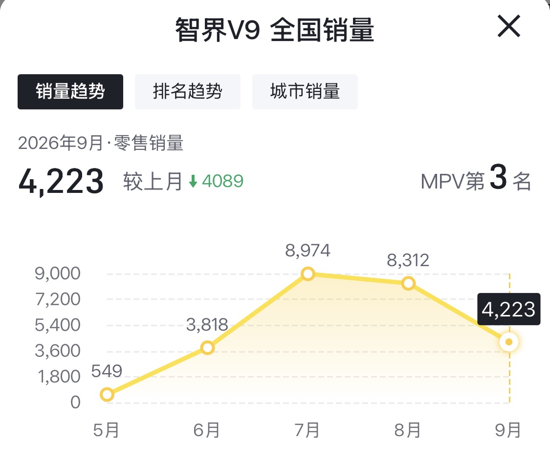 智界V9销量腰斩，还能买吗