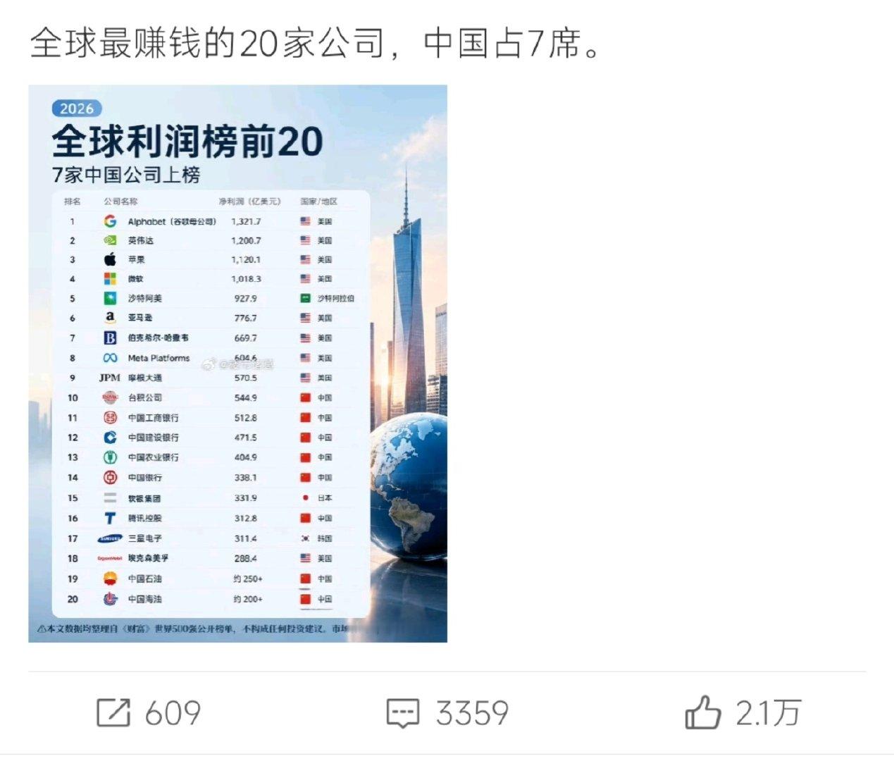 #全球最赚钱公司中国占七席##全球最赚钱公司中国占七席# 2026《财富》世界500强利润榜前20名，中国企业占据7席，分别是工行、建行、农行、中行、中石油、台积电、腾讯。但上榜企业集中在金融、能源与半导体，前沿科技企业偏少。 ​