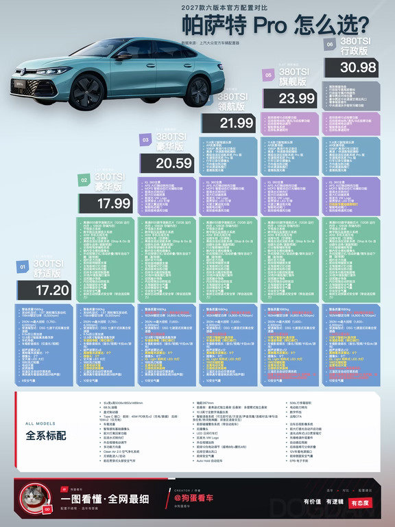 一图看懂：2027大众帕萨特Pro，30万顶配
