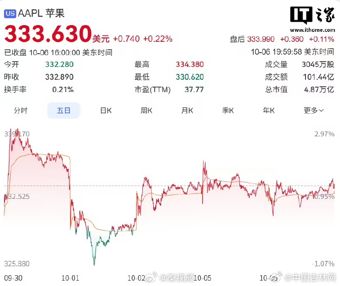 【#库克套现4.28亿#】#库克高位减持苹果股票# 据报道，苹果董事会执行主席蒂姆 · 库克于 10 月 2 日出售了总价约 6380 万美元（现汇率约合 4.28 亿元人民币）的公司普通股。#iPhoneDuo双页PDF模式#

本次出售价格区间为每股 331.44 美元至 333.94 美元（现汇率约合 2225 元至 2241 元人民币），临近其  ​