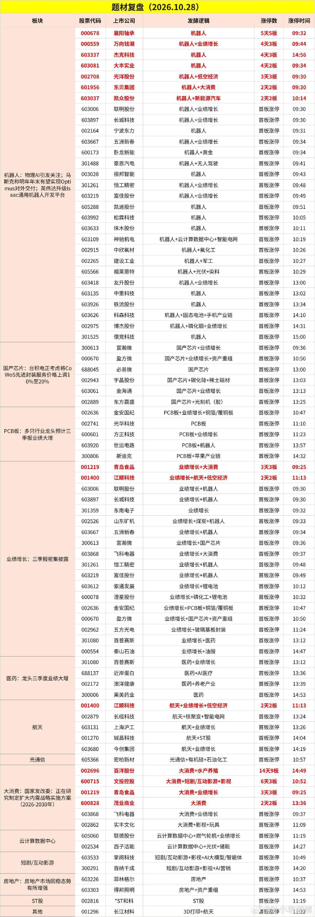 10月28日题材复盘：[心] ​