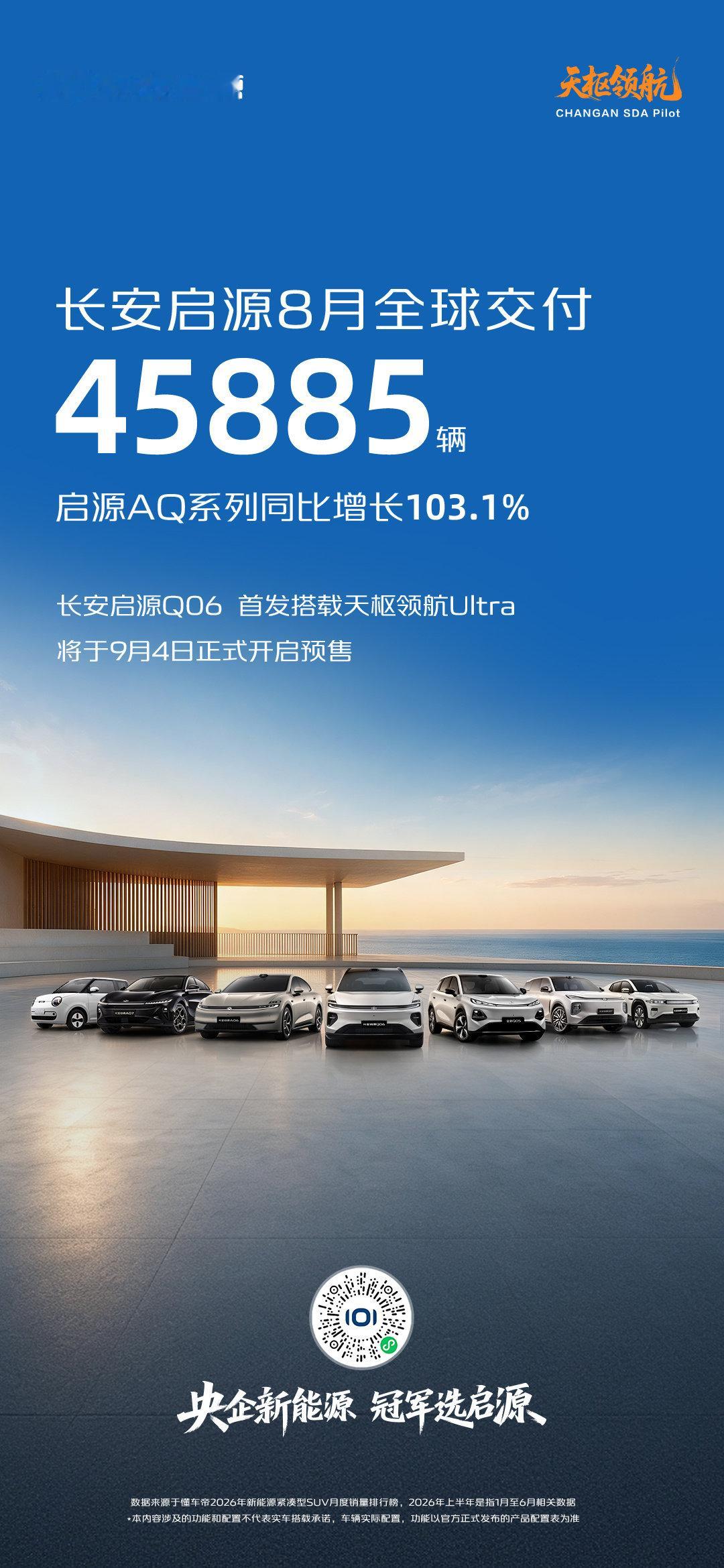 #长安启源# 8月全球交付45885辆
AQ系列同比增长103.1%
#长安启源Q06# 首发搭载天枢领航Ultra
将于9月4日正式开启预售，敬请期待！
#央企新能源冠军选启源##长安启源3650# ​