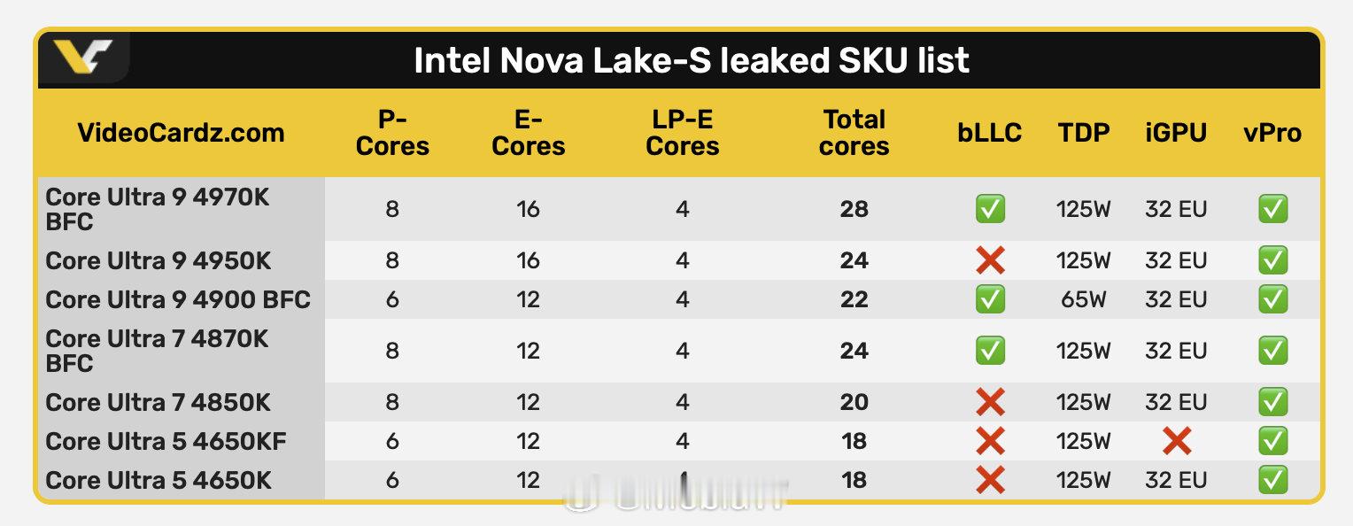 Inetl Nova Lake 的首批SKU命名看着已经出来了~ 大缓存版直接叫BFC太🌿了。

Ultra 7 也同步升咖到800系列了~ ​