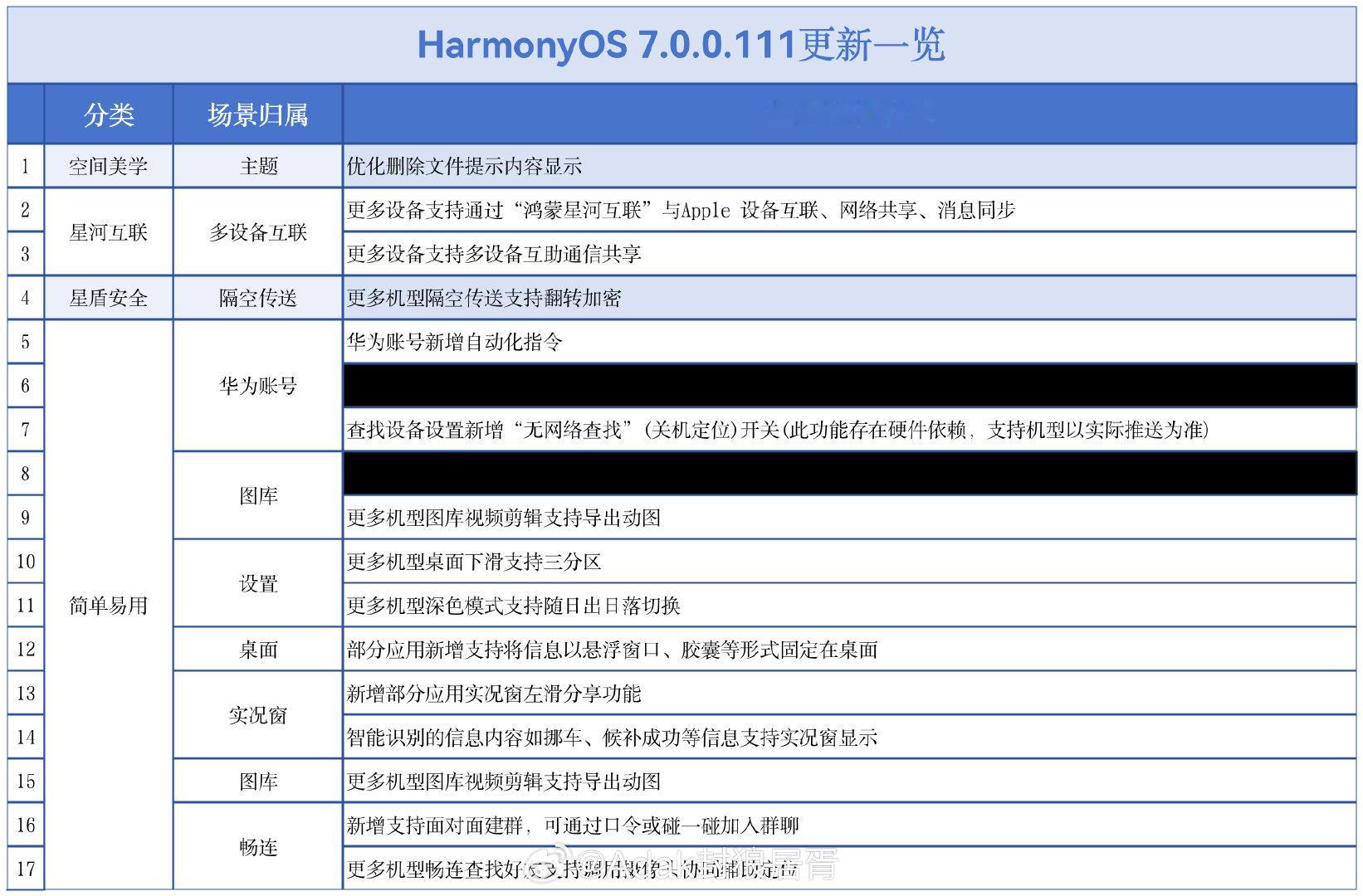 HarmonyOS 7.0.0.111版本陆续推送中，手机、平板设备新增支持自动化指令，可对个人、家庭、车机等更多场景与条件进行个性化设置，畅连新增支持面对面建群等功能

同步更多机型支持桌面下滑三分区、深色模式同步日出日落切换、畅连查找好友支持调用摄像头辅助定位等功能

#HarmonyOS# ​