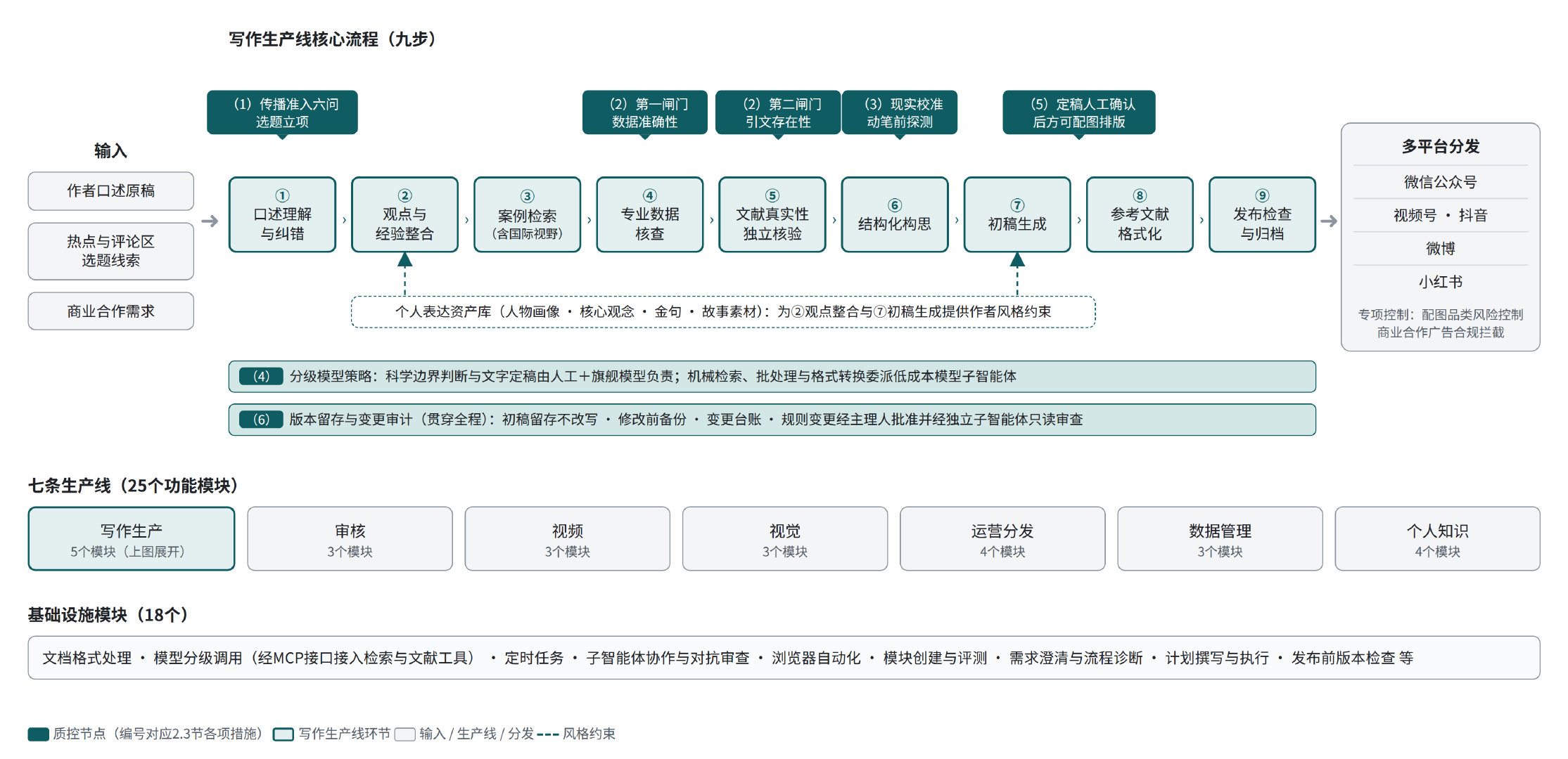 【我的AI科普内容生产流程和把关机制】 做了两张图 

+++++++
LucisObscura:（AI生成）这套搭配里，哪一步最需要你亲自把关？比如资料整理交给一个工具、润色交给另一个之后，最终如何确认原来的限定条件没被改掉。比起套餐清单，这段从初稿到可发布稿的过程也很值得分享。
+++++++ ​