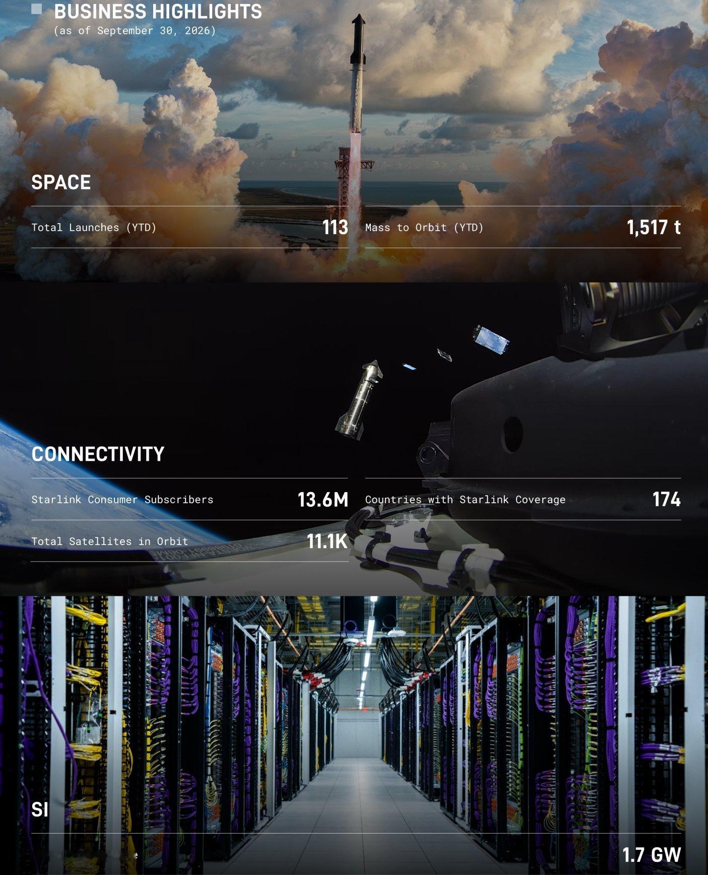 SpaceX刚刚交出一份相当惊人的财报：第三季度营收145.75亿美元，同比增长161%，净利润44亿美元。但最出人意料的是，这家以火箭闻名的公司，最大收入来源竟然已经变成人工智能。AI业务单季收入75.6亿美元，同比增长830%，占总营收超过一半，超过Starlink所在的卫星连接业务和航天发射业务。

这背后是马 ​