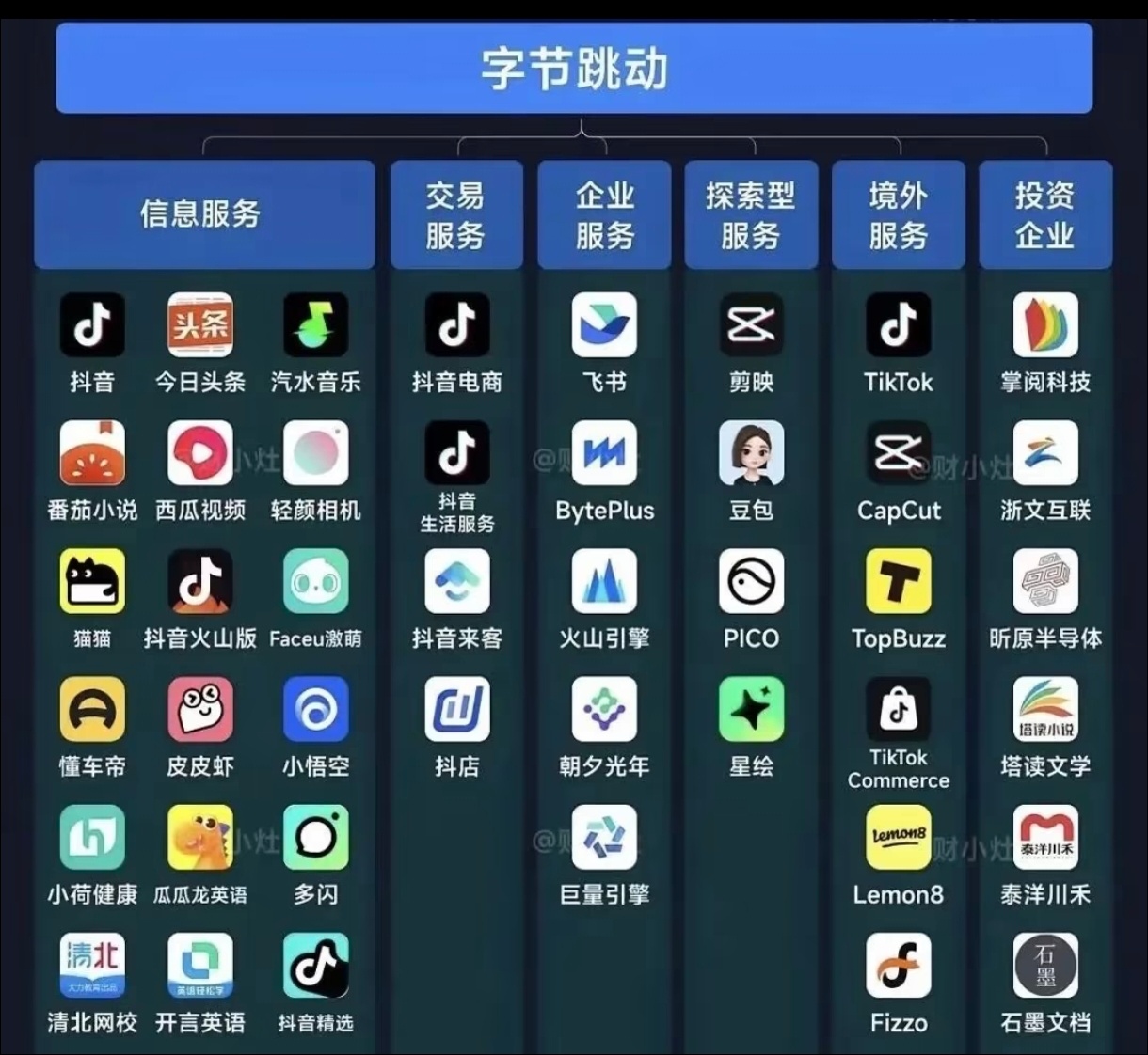 万万没想到！
抖音、今日头条、剪映、豆包我全都有
主打一个一站式服务
消遣、找素材、剪辑、答疑全包
字节：你的生活我全包了😏

你问我答